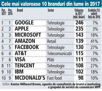 Care sunt cele mai valoroase branduri din lume