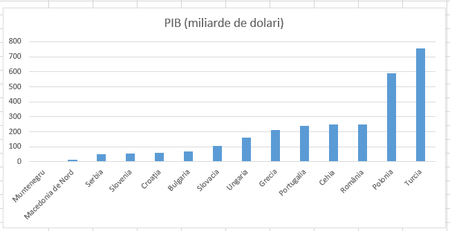 Cea mai bună economie a României din istorie! Am depășit Grecia și Portugalia