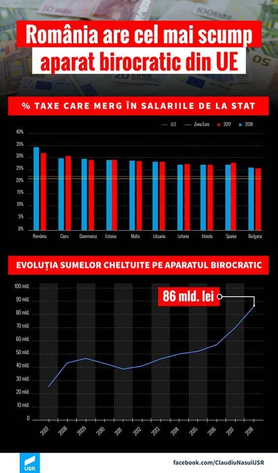 Cheltuielile statului au sărit în aer. Capitolul la care suntem primii în Europa
