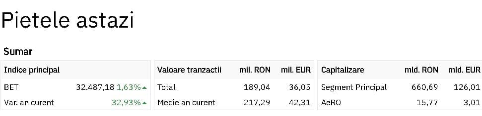 Creșteri puternice pe bursă! Indicele BET, record istoric