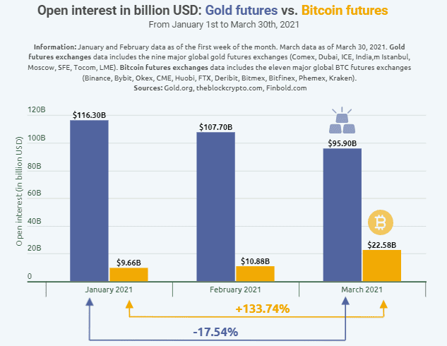 Dobânda deschisă pentru Bitcoin futures a crescut cu 130%, în 2021. La aur, scădere cu 17%