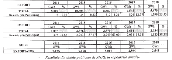 Drama României: Ani de zile a vândut curent la toți vecinii. Acum cumpără de la ei