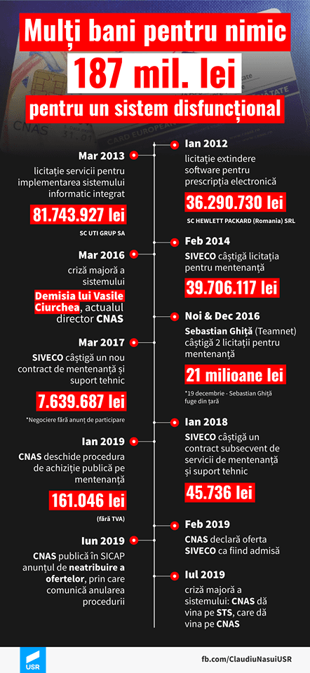 Epopeea sistemului CNAS: Cât ne-a costat un sistem care nu merge?