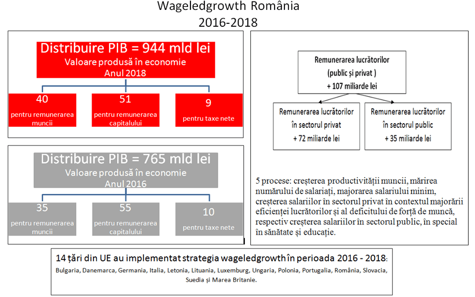 Fostul ideolog al PSD revine și ne explică succesul politicii care ne-a dezechilibrat economia