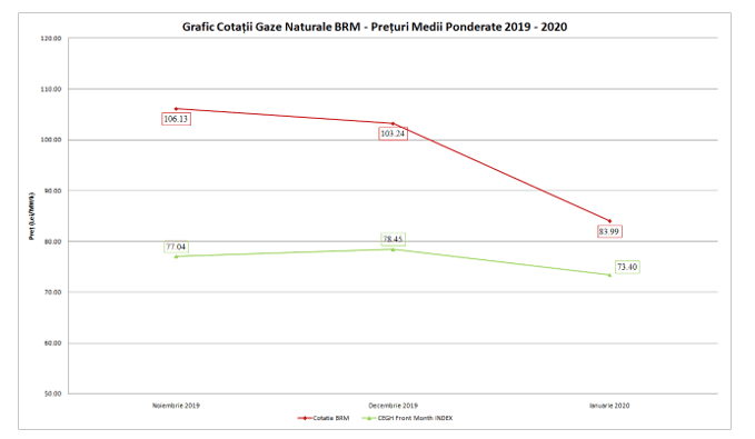 FPPG: Creşterile de preţuri anunţate de unii distribuitori la furnizarea de gaze naturale nu au un fundament economic real