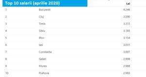 Harta salariilor din România după primul val de COVID-19. Top 5 județe din care să fugi cât mai repede