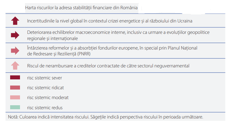 Îngrijorări mari în BNR! Riscurile la adresa stabilității financiare a Românei s-au intensificat