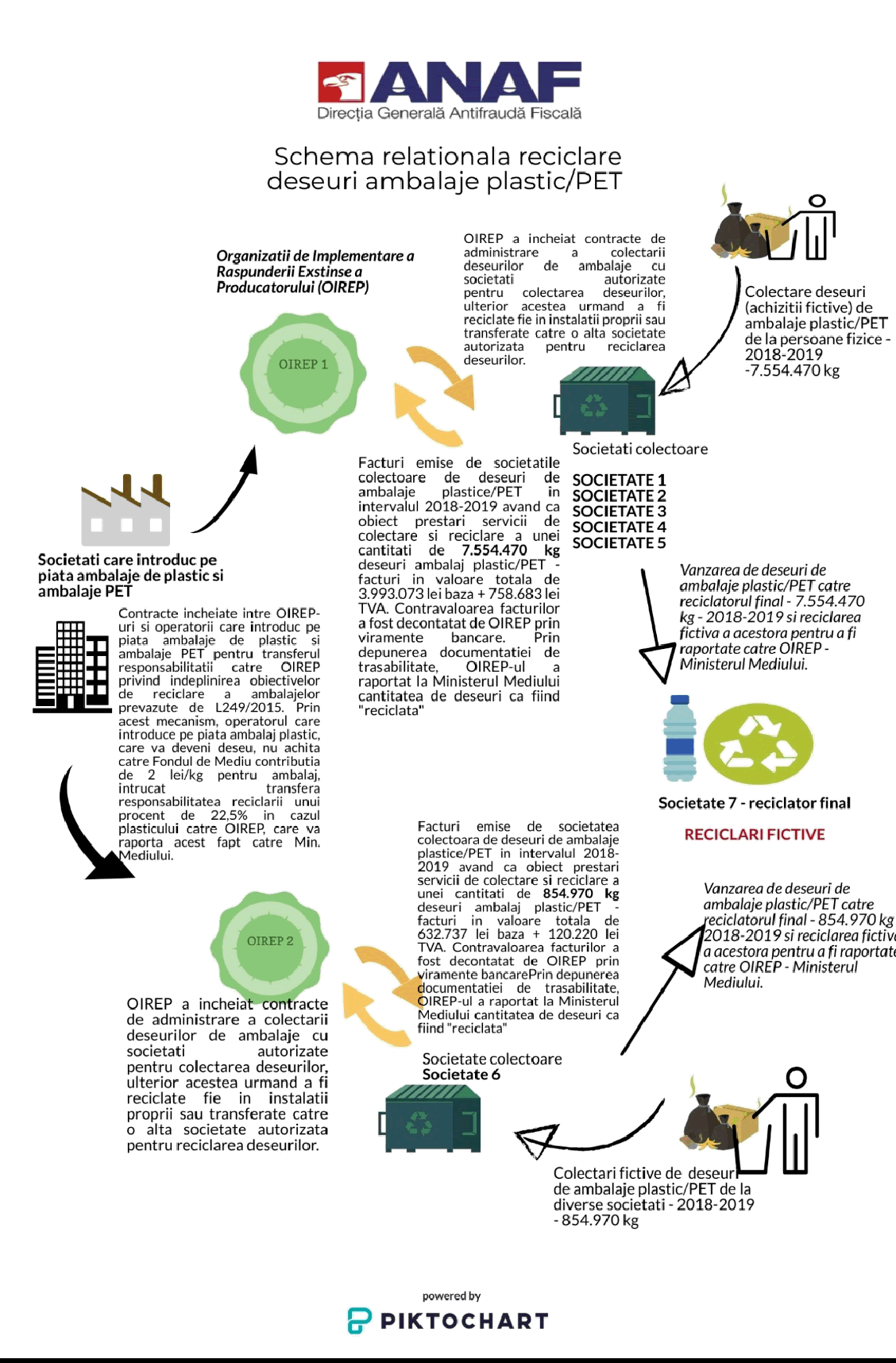 Mafia deșeurilor reciclabile a primit o puternică LOVITURĂ! Antifrauda a dezăluit schema ilegalităților