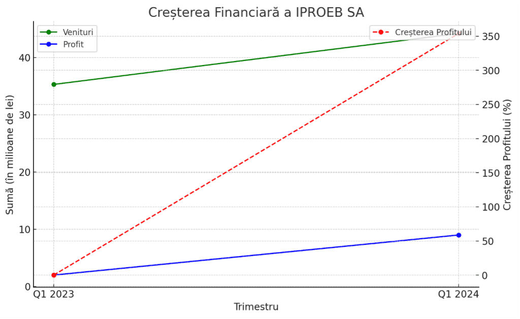 O POVESTE DE SUCCES: IPROEB Bistrița raportează profituri record în T1 2024 și vizează o expansiune rapidă pe Piețele Europene