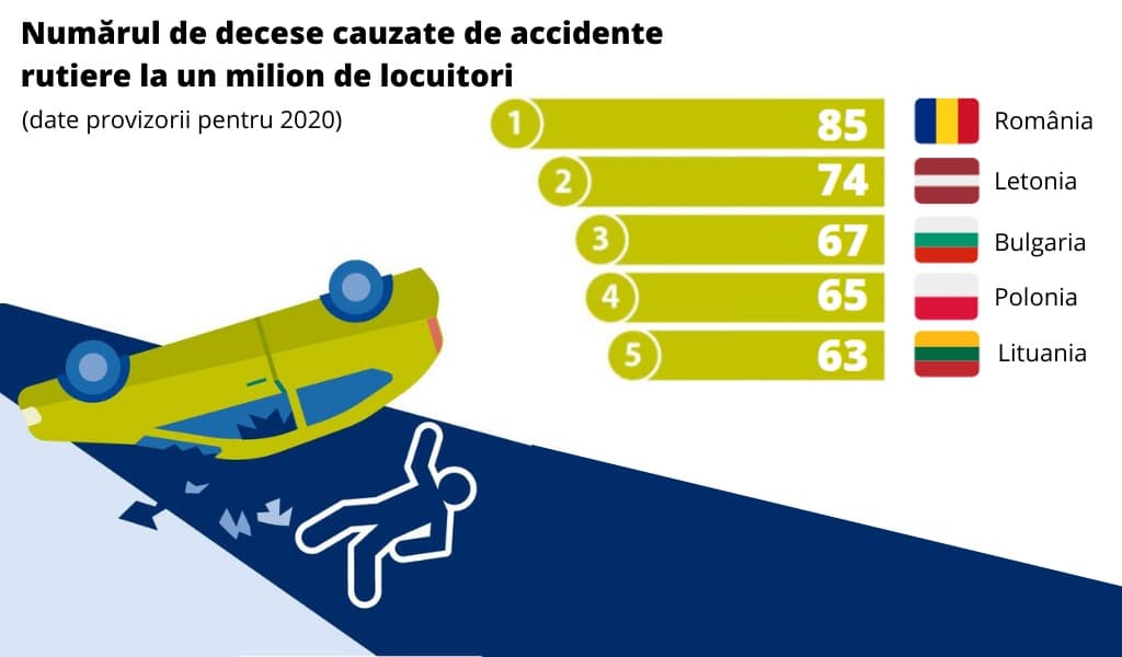Prea mulți morți! Avem cele mai periculoase șosele din Europa!