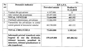 "PRIVATIZAREA" a eșuat. Se desființează!
