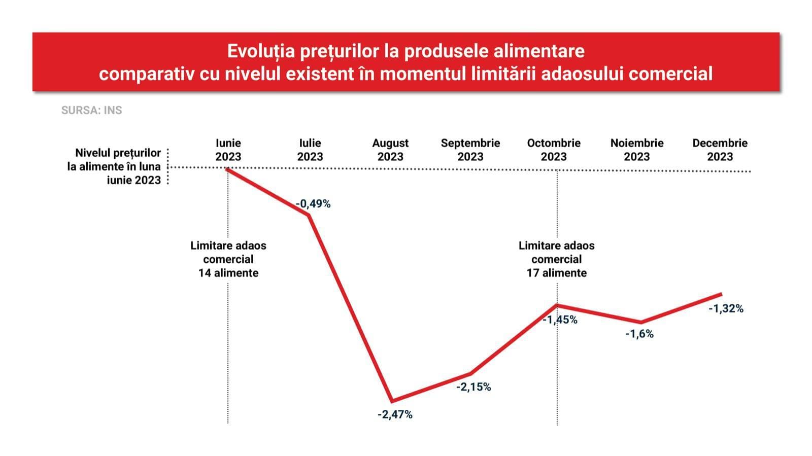 PSD: ”Preţurile la alimentele de bază nu au crescut cu 17,8% faţă de ianuarie 2023”