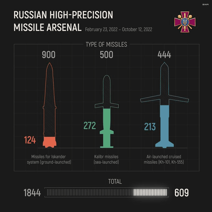 Putin și-a epuizat deja în Ucraina o treime din arsenalul de rachete moderne, capabile să poarte încărcătură nucleară