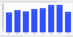 Revoluția fiscală a PSD lucrează pentru economia subterană. Acestea sunt CIFRELE
