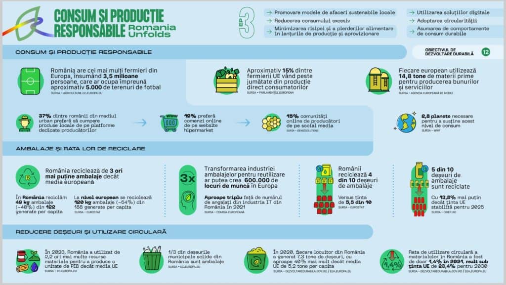 „Romania Unfolds” lansează Episodul 3: Promovarea Consumului și Producției Responsabile