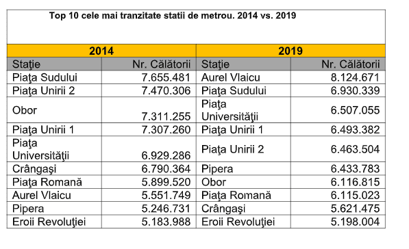 S-a realizat TOPUL înghesuielilor din subteran! Liderul conduce detașat