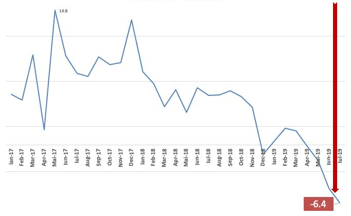 Se apropie DEZASTRUL în industria românească. Doi ani de prăbușire continuă