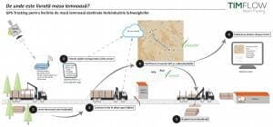 Sistem de urmărire a camioanelor prin GPS pentru livrările de lemn