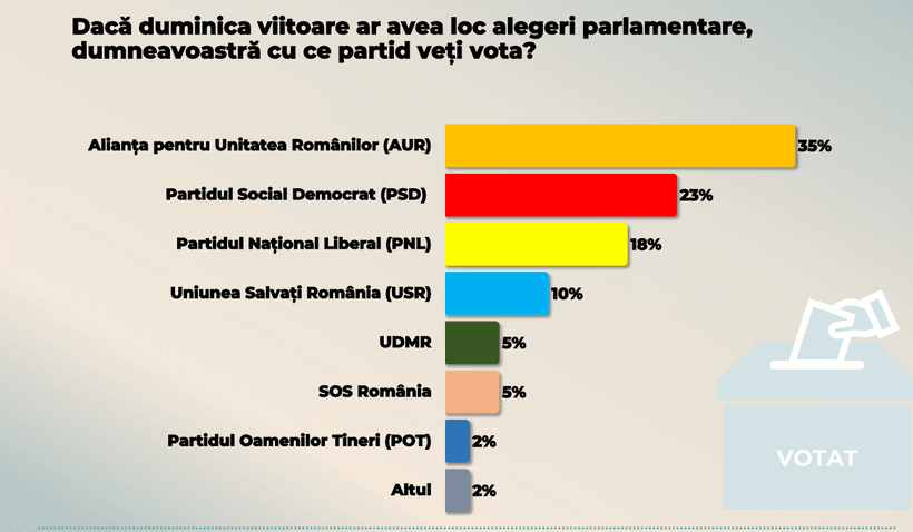 Sondaj CURS. AUR scade, PSD și PNL cresc