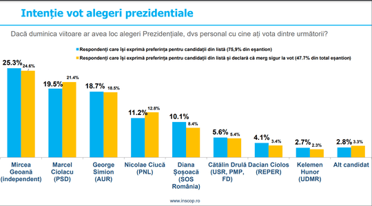 <strong>Sondaj INSCOP. Mircea Geoană câștigă alegerile prezidențiale ca independent</strong>