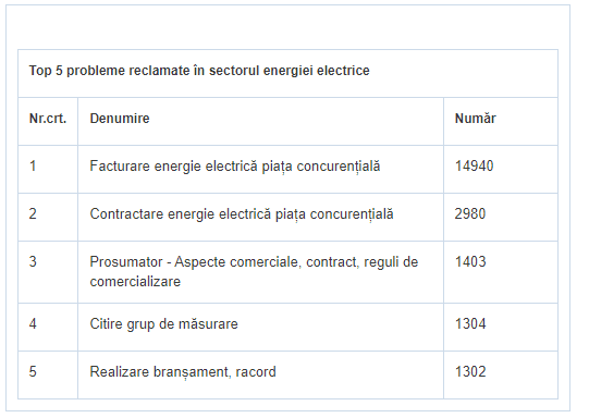 Topul amenzilor date companiilor din energie! A crescut numărul de reclamații, în 2022
