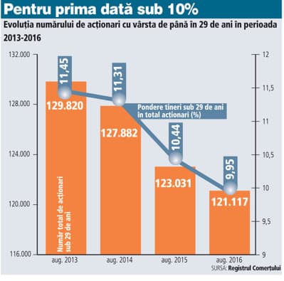 De patru ani numărul tinerilor din business scade