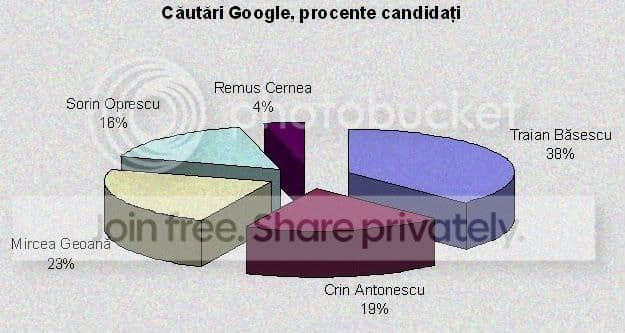 Exclusiv MONEY.ro: Cine intra în turul doi la prezidenţiale, potrivit căutărilor pe Internet
