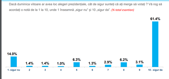 Sondaj INSCOP. Intenţii de vot la prezidenţiale. Geoană se menţine pe primul loc, iar Ciolacu e pe doi