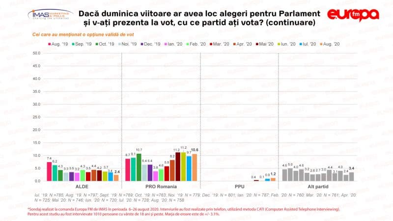 Sondaj: PSD scade la 20,8%, PNL – cotat cu 33,6% din opţiunile de vot