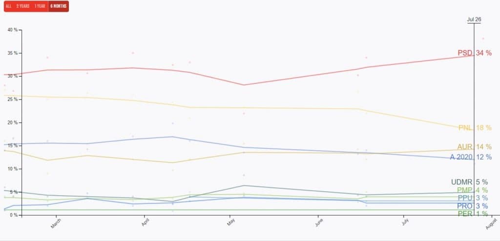 Sondaj Politico: PSD – 34%, PNL – 18%, AUR – 14%, USRPLUS – 12%. Probleme mari pentru liberali