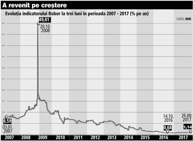 Uitaţi de curs, cresc dobânzile! Robor la 3 luni a urcat la maximul din ultimii doi ani şi nu dă semne că se oprește