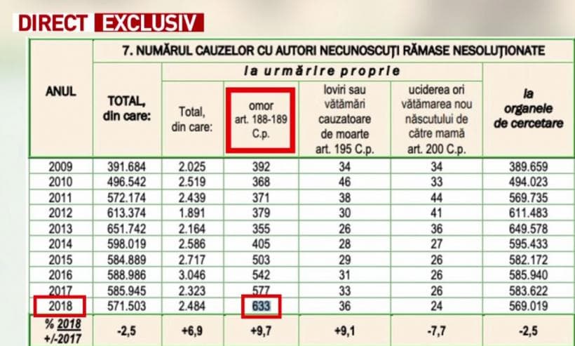 Peste 600 de criminali neidentificați, LIBERI în România!