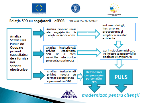 <strong><em>Platforma unică (PULS) care va integra toate serviciile dedicate clienților ANOFM</em></strong>