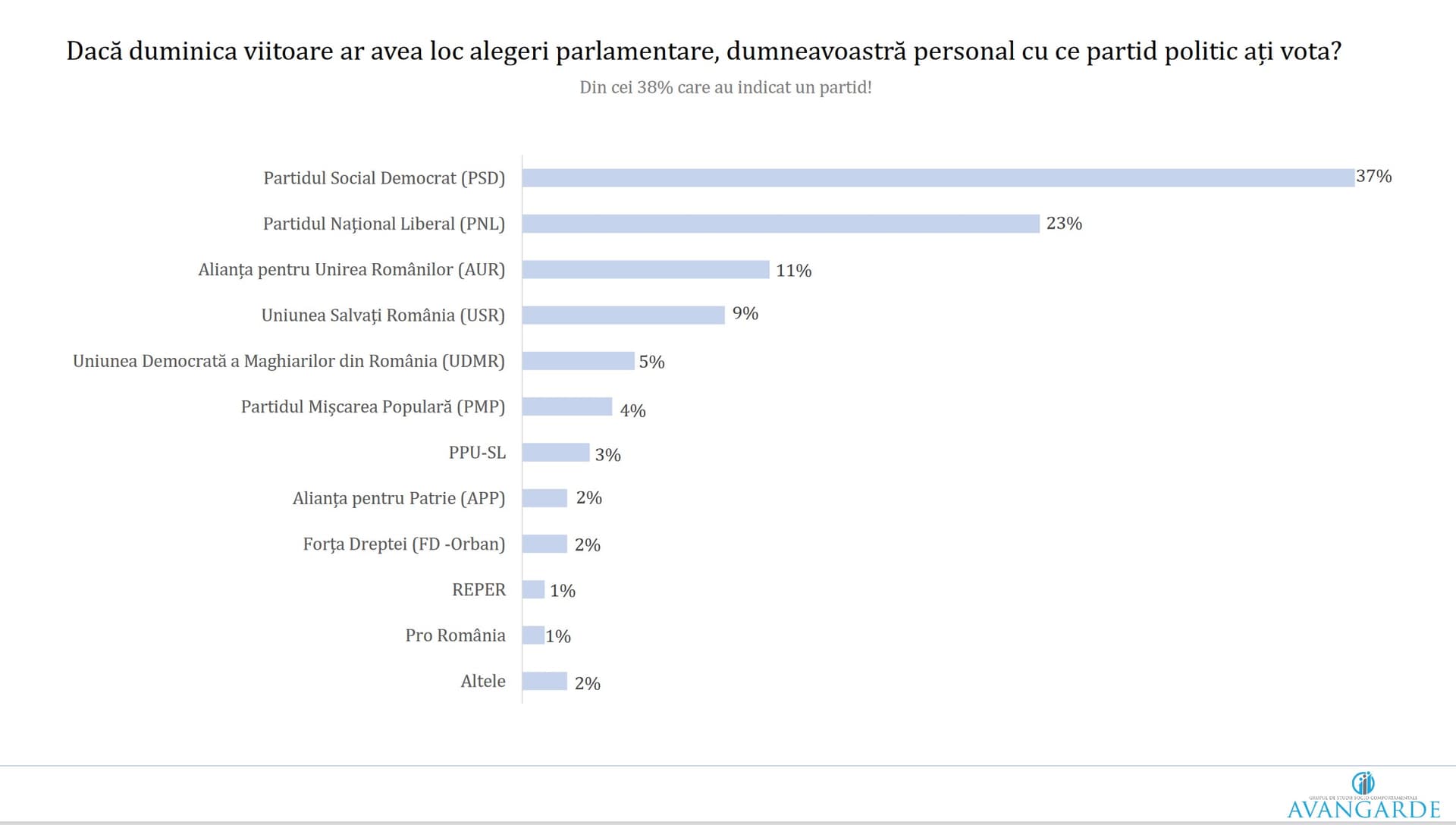 Sondaj Avangarde: PSD se menține pe primul loc în intenția de vot, urmat la mare distanță de PNL