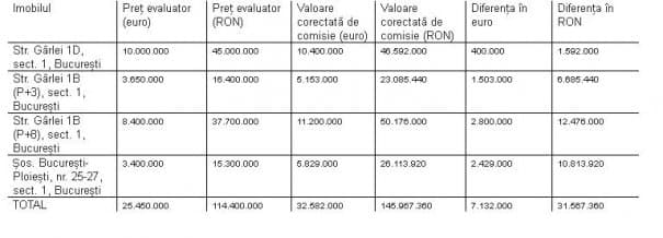 ANAF a anunţat că sediul Antenelor şi Turnul Grivco au gost evaluate la peste 32 de milioane de euro
