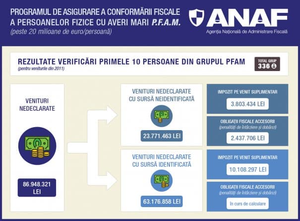 ANAF anunţă primele rezultate ale verificărilor marilor averi