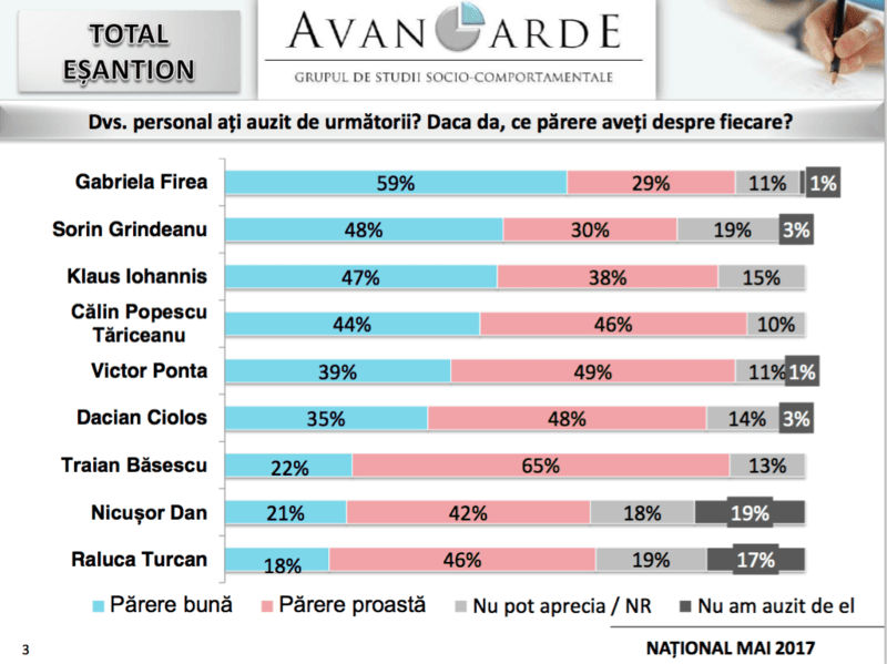 Cine ar castiga alegerile intr-o competitie Iohannis – Firea? Cum arata clasamentul increderii in personalitati