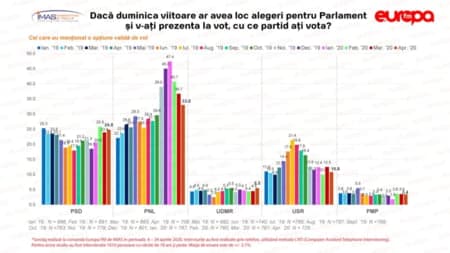 PANDEMIA lovește în PNL! Pro România este în urcare