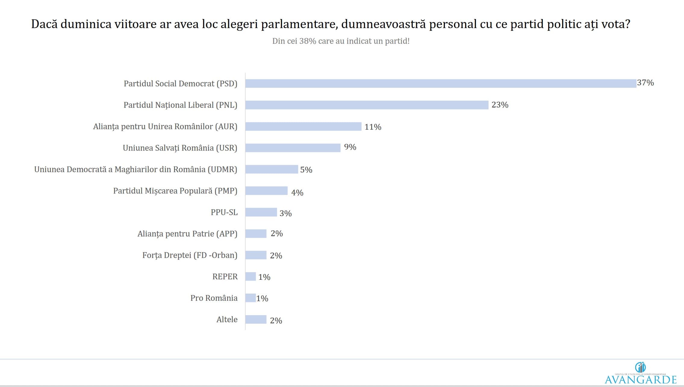 Sondaj Avangarde: PSD se menține pe primul loc în intenția de vot, urmat la mare distanță de PNL