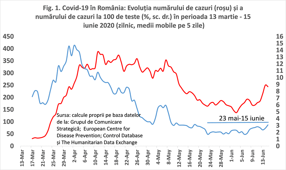 A scăzut brusc numărul de infectări! Consilierul guvernatorului BNR explică de ce