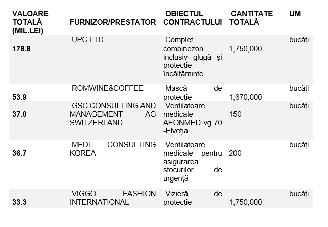Achizițiile din vremea PANDEMIEI! Am cheltuit mai mult ca țările nordice la un loc!