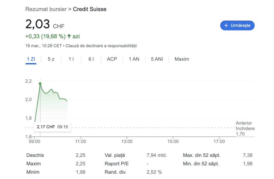 Acţiunile Credit Suisse au crescut cu mai mult de 30% joi dimineaţa