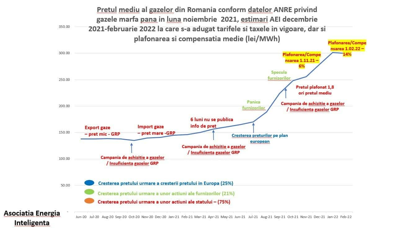 AEI: Cum a crescut prețul la gaze?