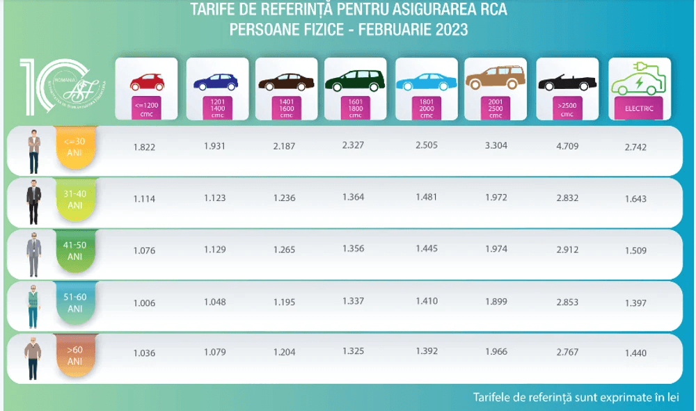 ASF a publicat noile tarife RCA. Cât de mult au crescut