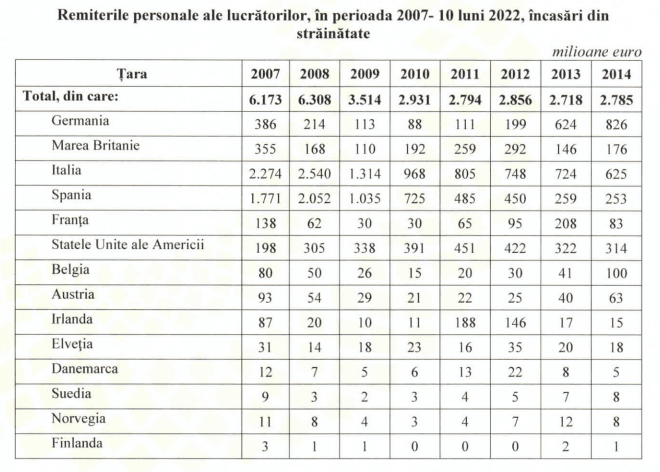 Au întrecut fondurile europene! Românii din diaspora au trimis 68 miliarde de euro de când suntem în UE