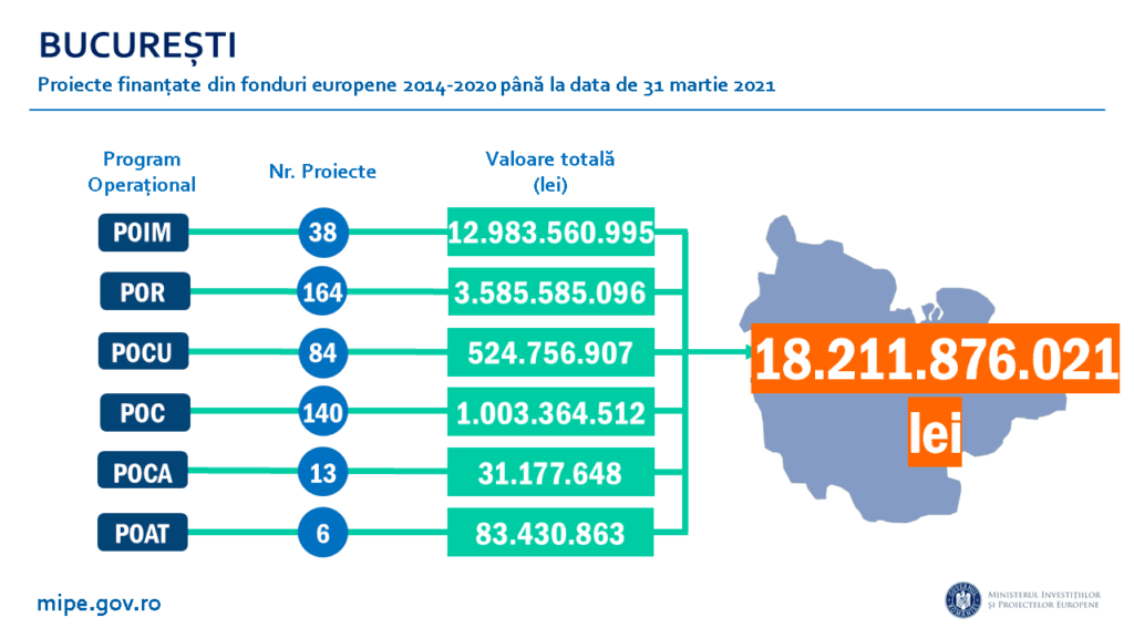 Bucureștiul nu vrea banii Europei. Doar 18 milioane de lei în șase ani