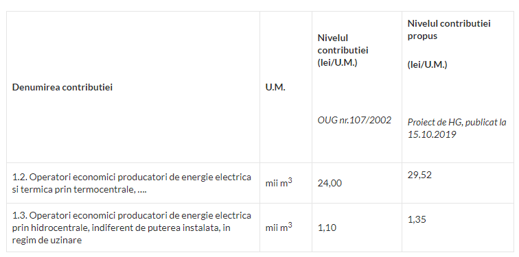 Cadoul de plecare al PSD pentru energia românească: tarife mai mari!