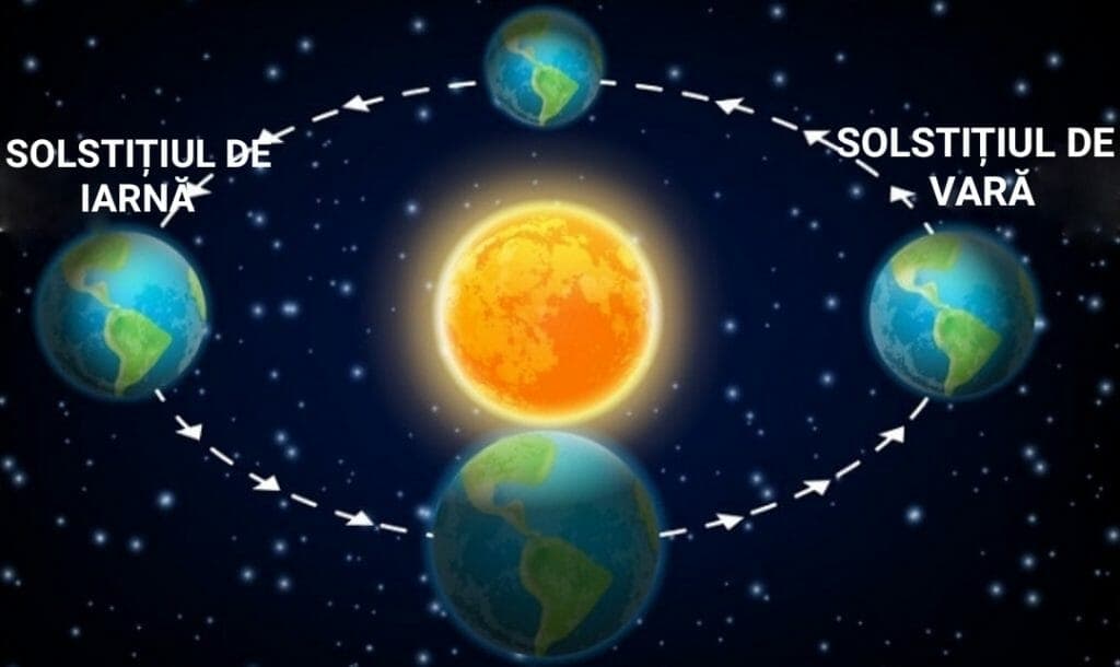 Când are loc solstițiul de iarnă în 2025