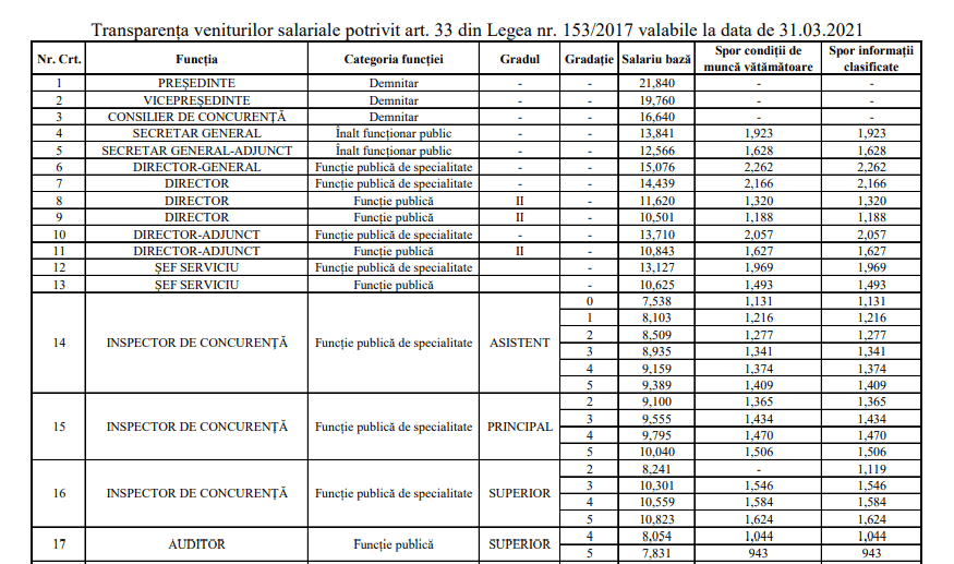 Cât câștigă oamenii care dau cele mai mari amenzi din România