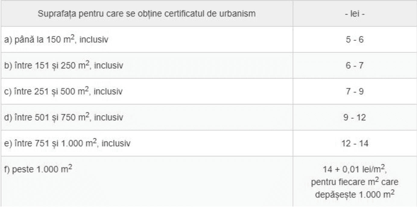 Ce preț au autorizația de construire și certificatul de urbanism în 2021